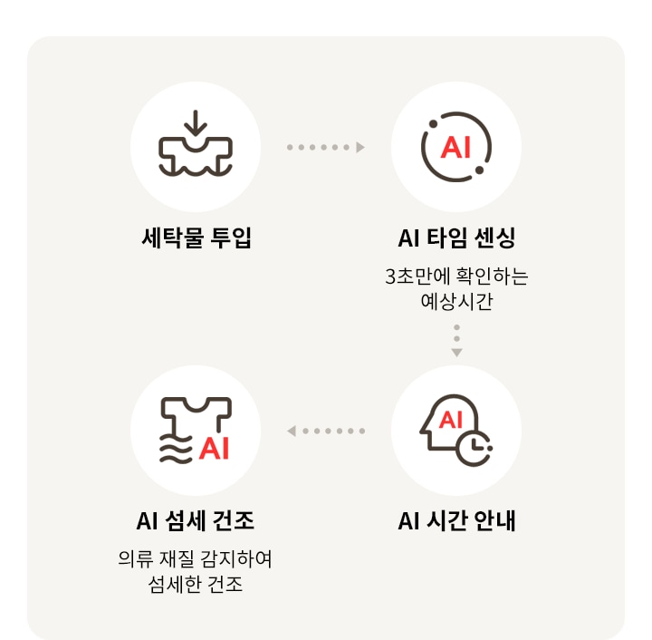 LG전자 rd25gsg LG 트롬 AI 오브제컬렉션 건조기 상세이미지 6