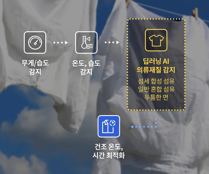 흰색 빨래가 널려 있는 배경에 아이콘과 텍스트가 나열되어 있습니다. 무게/습도 감지라는 텍스트와 속도계 아이콘, 온도, 습도 감지라는 텍스트와 온도계 아이콘, 딥러닝 AI 의류재질 감지라는 텍스트와 셔츠 아이콘이 있습니다. 이 텍스트 아래에는 섬세 합성 섬유, 일반 혼합 섬유, 두툼한 면이라는 설명이 추가되어 있습니다. 마지막으로 건조 온도, 시간 최적화라는 텍스트와 시계 아이콘이 있습니다.