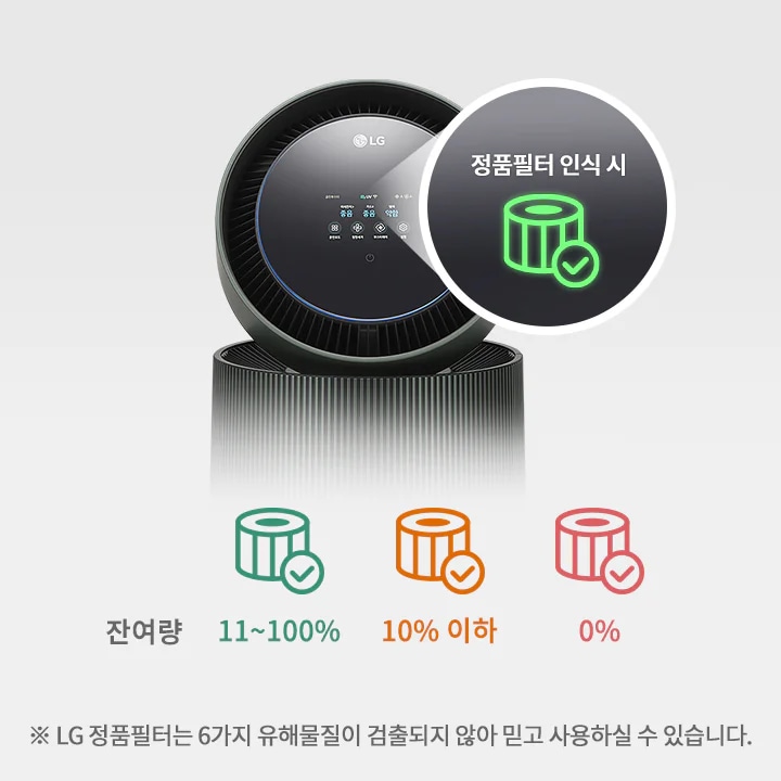 LG 퓨리케어 AI 오브제컬렉션 360˚ 공기청정기의 상단 디스플레이가 확대되어 보입니다. 정품필터 인식 시라는 문구와 아이콘이 확대되어 보입니다. 필터 잔여량을 나타내는 그래픽이 있으며, 100~11%는 초록색, 10% 이하는 주황색, 0%는 붉은색으로 표시되어 있습니다. LG 정품필터는 6가지 유해물질이 검출되지 않아 믿고 사용하실 수 있습니다.라는 안내 문구가 있습니다.