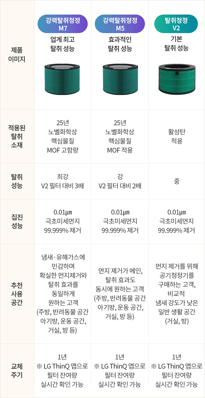 한눈에 비교하기 표. 자세한 내용은 다음 내용 참조