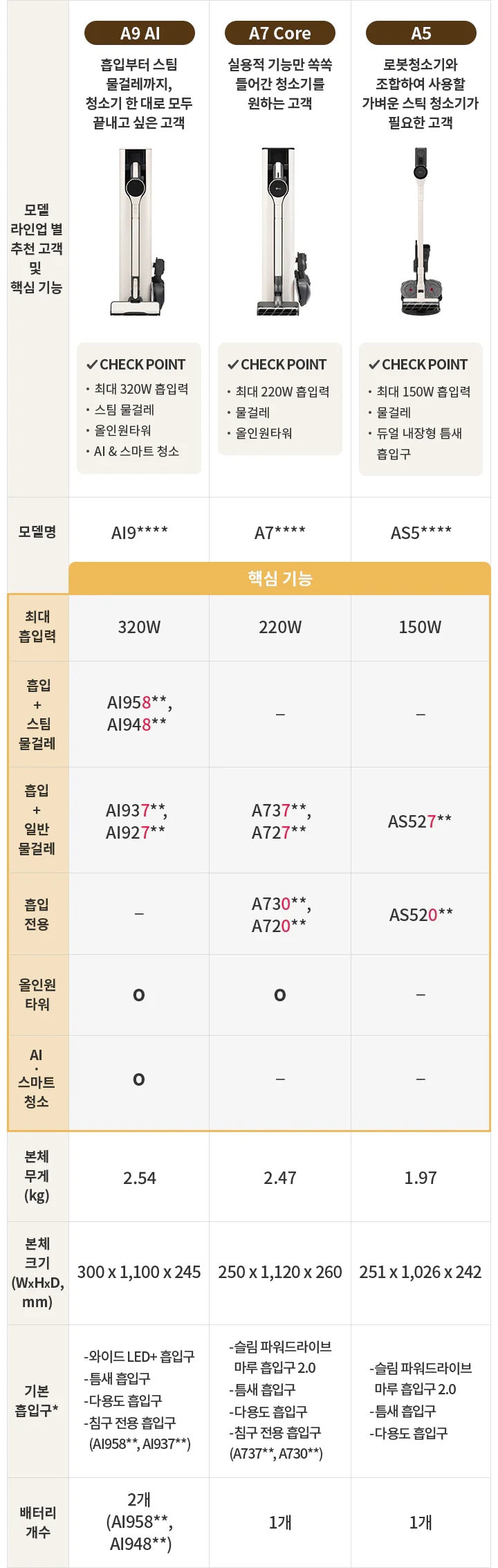이 이미지는 세 가지 모델의 청소기 비교표입니다. 각 모델은 A9 AI, A7 Core, A5로 구분되며, 각 모델에 대한 추천 고객 및 핵심 기능이 설명되어 있습니다. A9 AI는 흡입부터 스팀 물걸레까지 청소가 한 번에 가능한 고객을 위한 모델로, 최대 320W 흡입력, 스팀 물걸레, 올인원타워, AI 스마트 청소가 특징입니다. A7 Core는 실용적 기능을 원하는 고객을 위한 모델로, 최대 220W 흡입력, 물걸레, 올인원타워가 특징입니다. A5는 로봇청소기와 함께 사용하기 좋은 가벼운 스틱 청소기로, 최대 150W 흡입력, 물걸레, 듀얼 내장형 물통이 특징입니다. 각 모델의 최대 흡입력, 물걸레 종류, 올인원타워 유무, AI 스마트 청소 기능, 본체 무게, 본체 크기, 기본 흡입구, 배터리 개수 등이 표로 정리되어 있습니다.